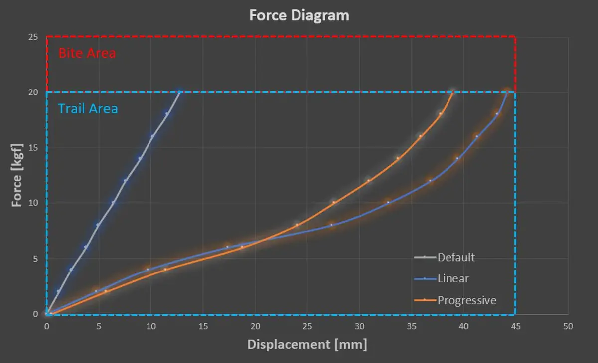 Mod De Elastómero Para Freno De Mano Fanatec Clubsport V2 2